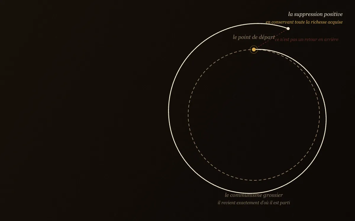 Une planche dessinée : un cercle en pointillé qui se referme sur son point de départ, et une spirale pleine partie du même point qui revient au-dessus de lui.